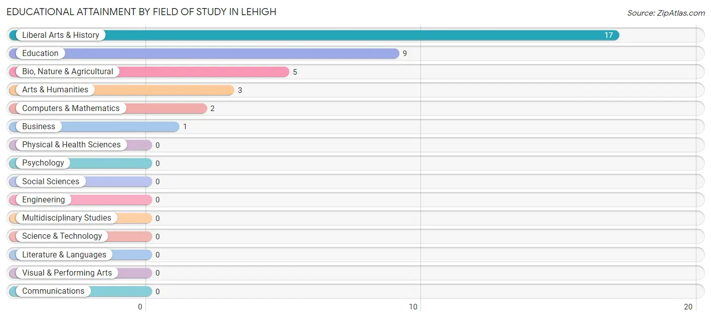 Educational Attainment by Field of Study in Lehigh