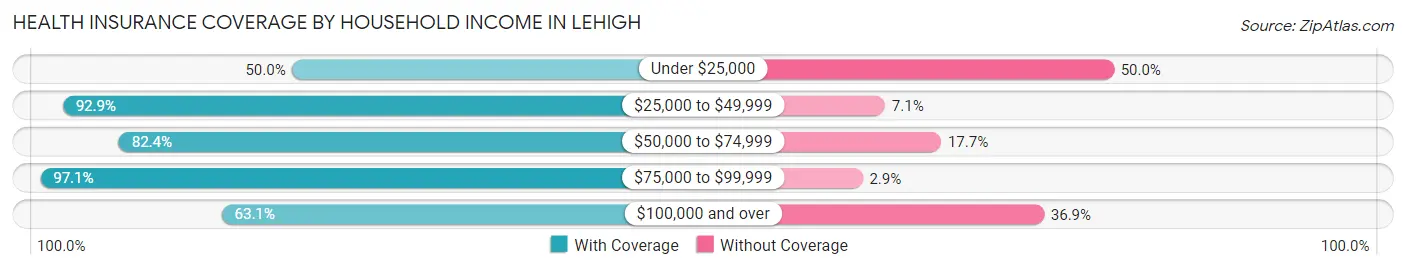 Health Insurance Coverage by Household Income in Lehigh