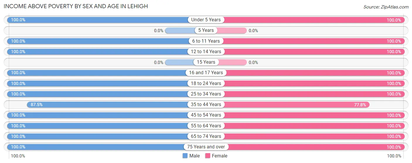 Income Above Poverty by Sex and Age in Lehigh