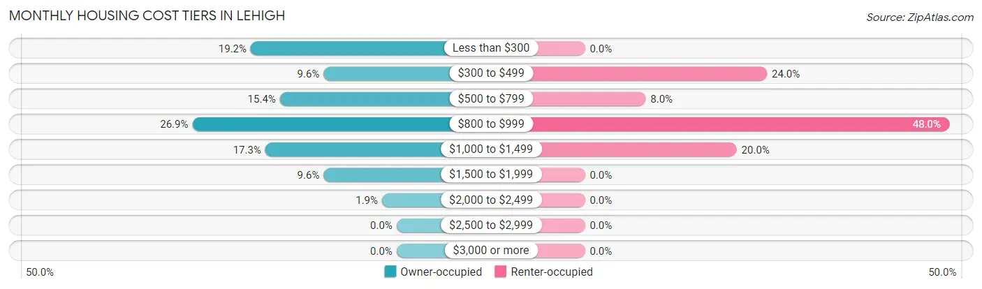 Monthly Housing Cost Tiers in Lehigh
