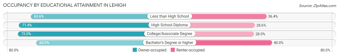 Occupancy by Educational Attainment in Lehigh