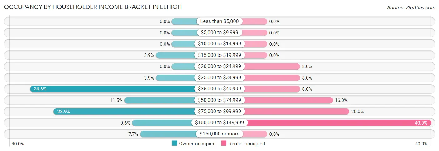 Occupancy by Householder Income Bracket in Lehigh