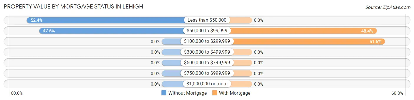 Property Value by Mortgage Status in Lehigh