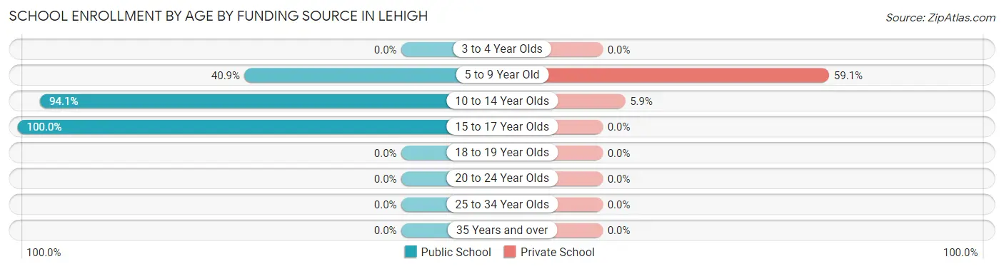 School Enrollment by Age by Funding Source in Lehigh