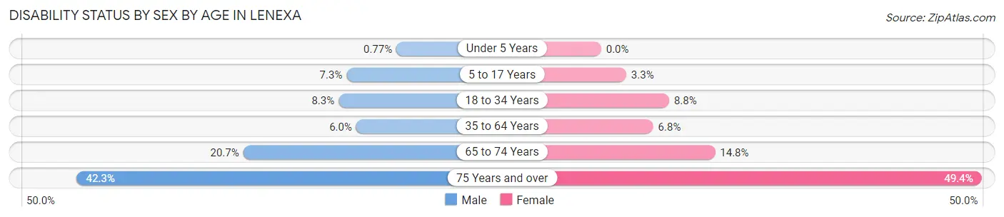 Disability Status by Sex by Age in Lenexa