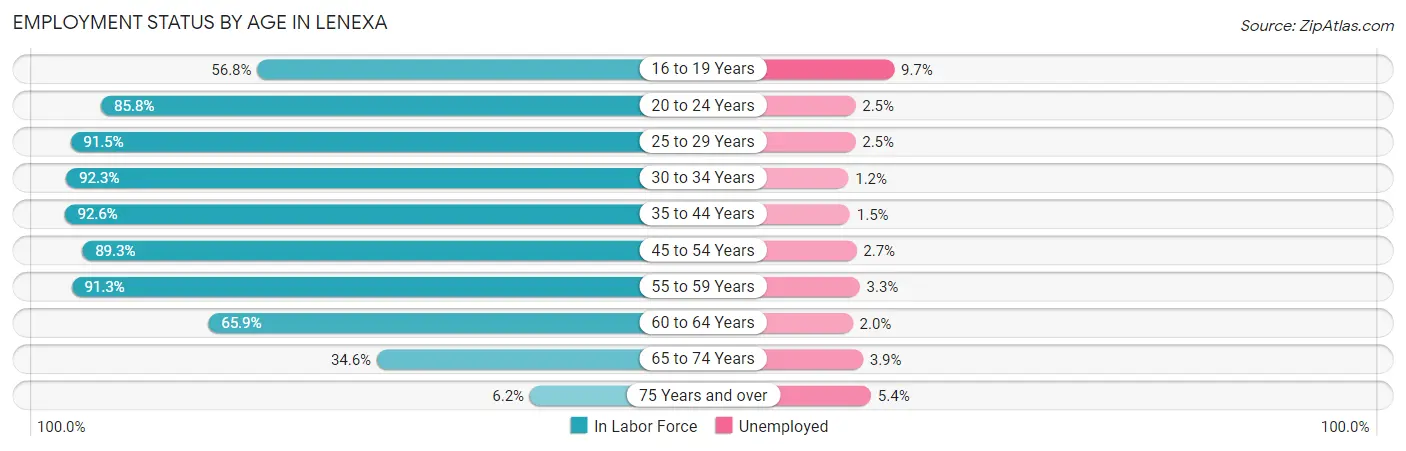 Employment Status by Age in Lenexa