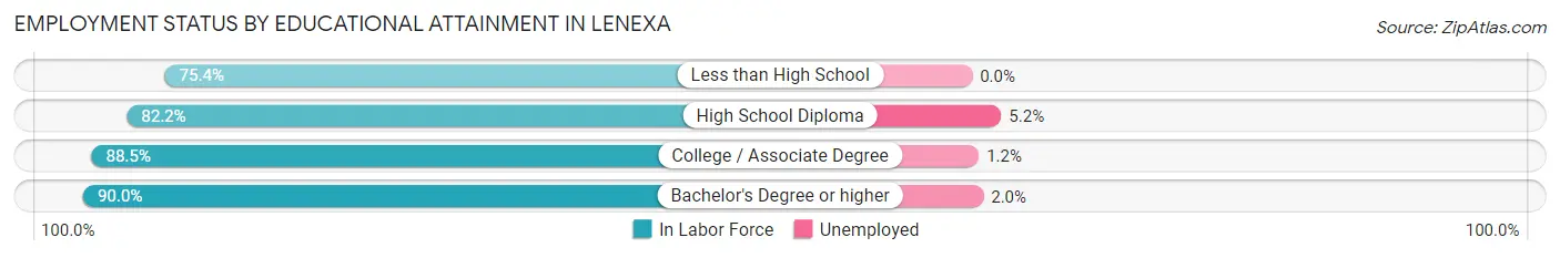 Employment Status by Educational Attainment in Lenexa
