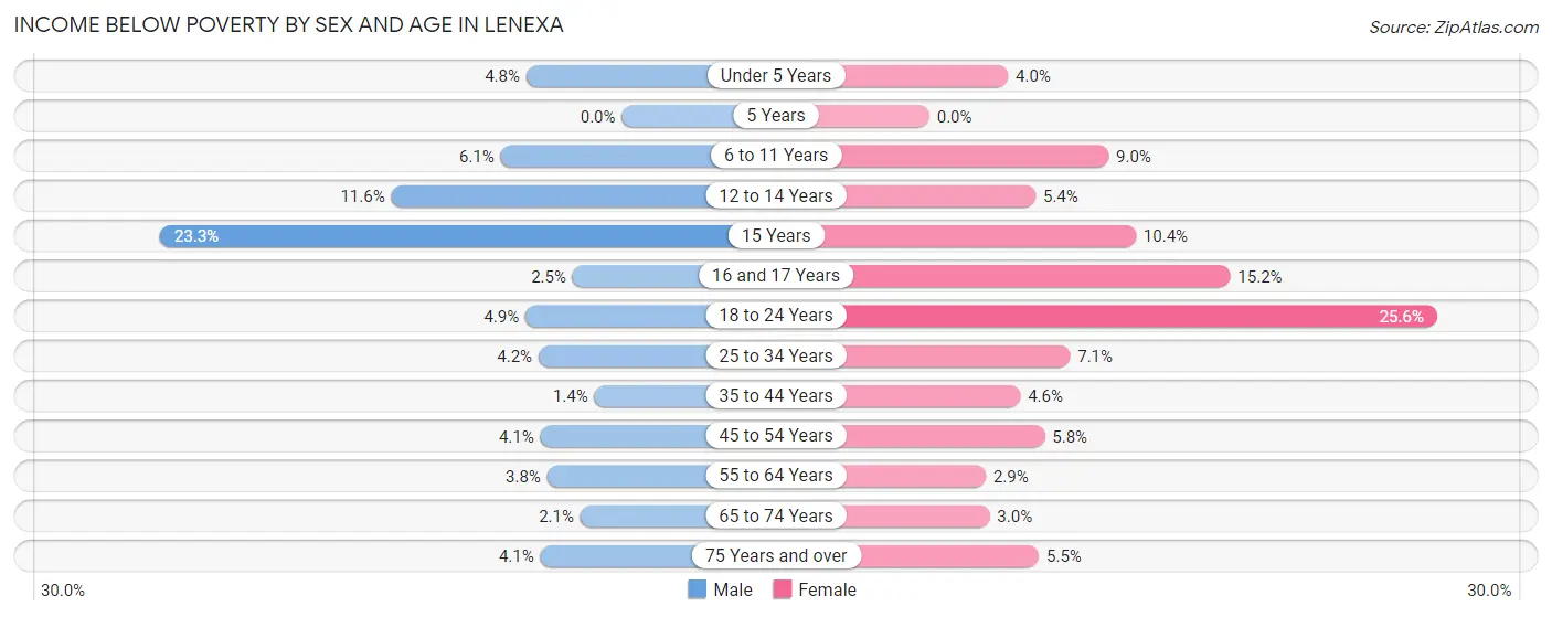 Income Below Poverty by Sex and Age in Lenexa