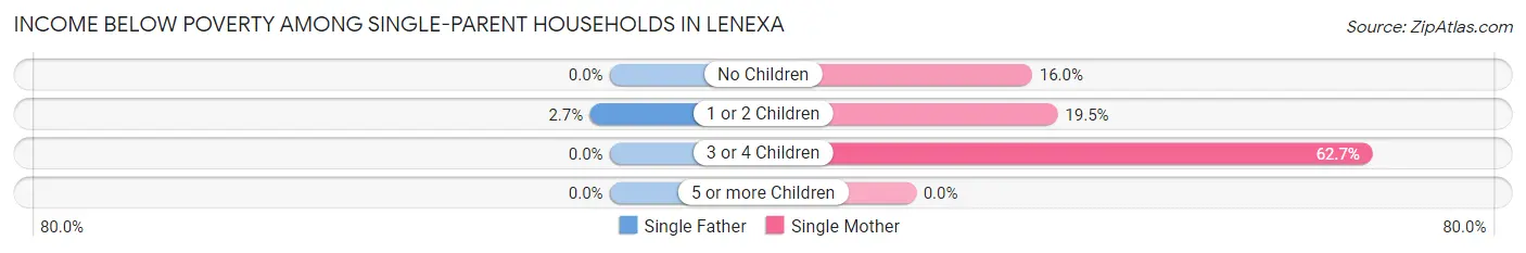 Income Below Poverty Among Single-Parent Households in Lenexa