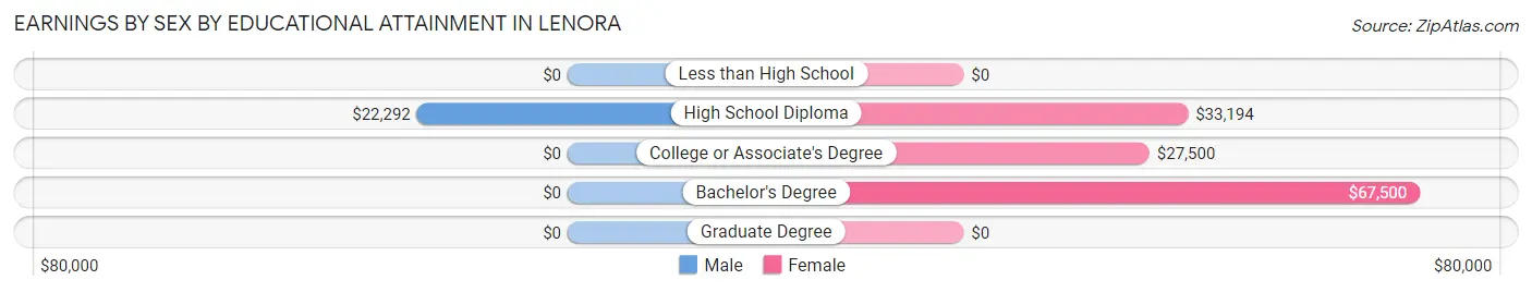Earnings by Sex by Educational Attainment in Lenora