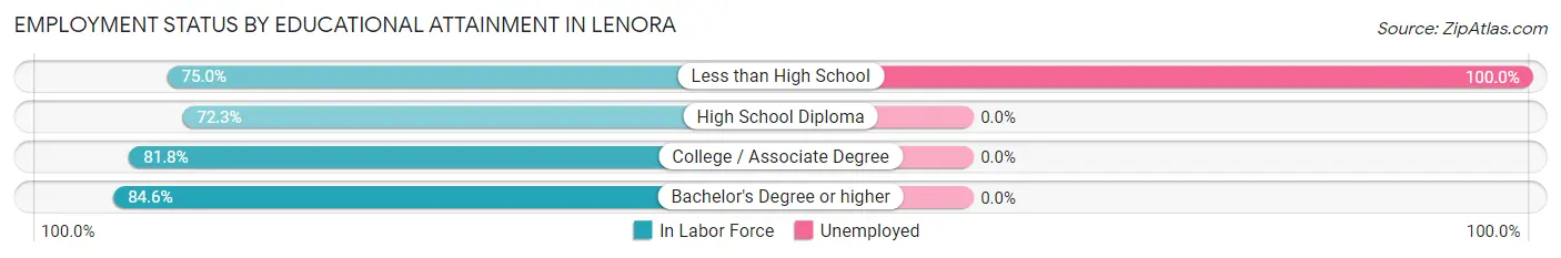 Employment Status by Educational Attainment in Lenora