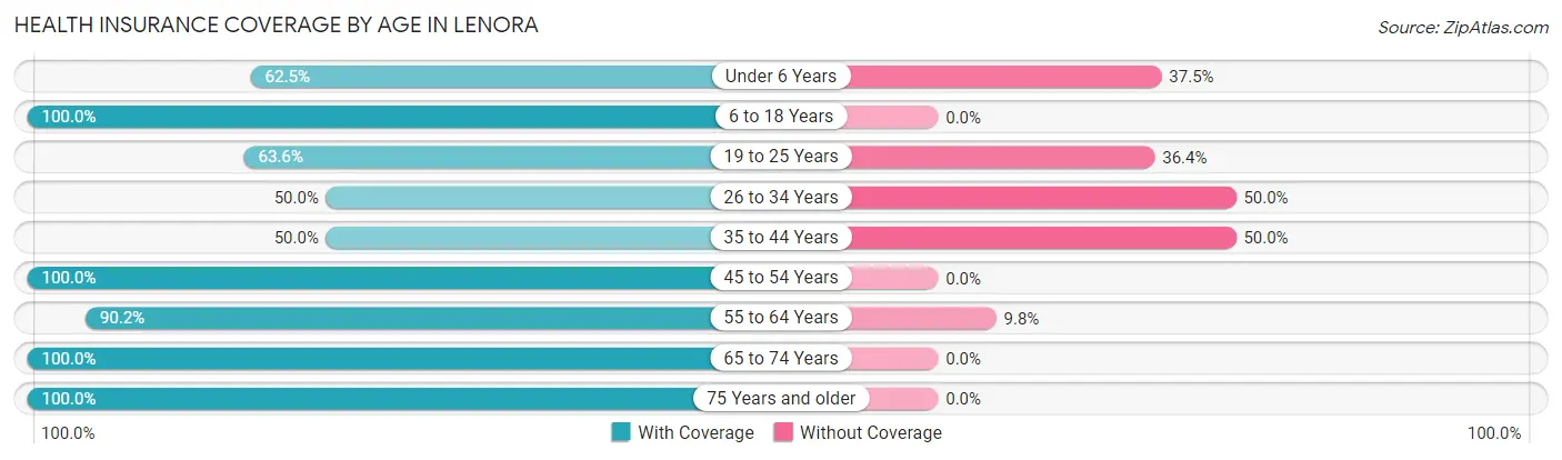 Health Insurance Coverage by Age in Lenora