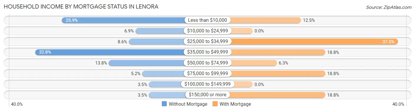 Household Income by Mortgage Status in Lenora