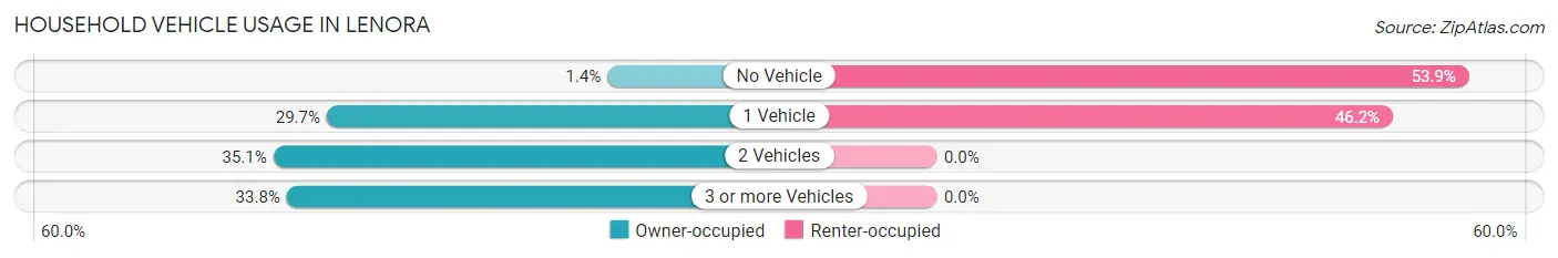 Household Vehicle Usage in Lenora