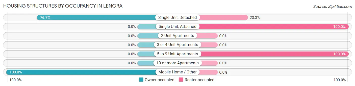 Housing Structures by Occupancy in Lenora