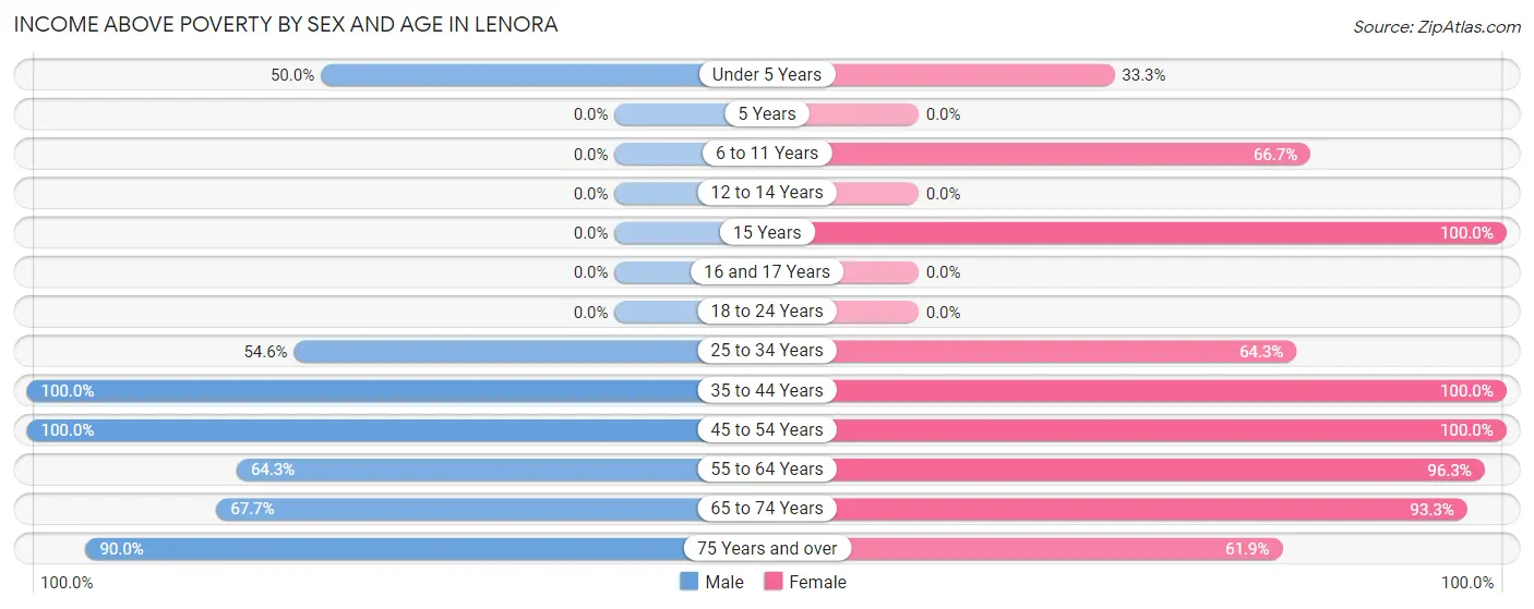 Income Above Poverty by Sex and Age in Lenora
