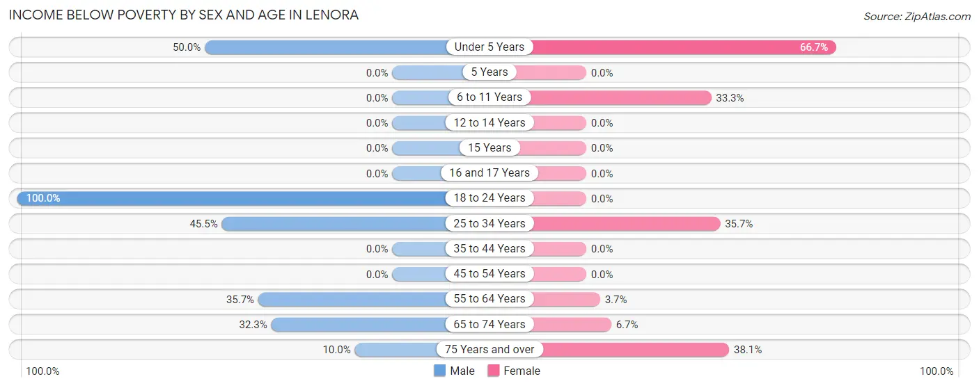 Income Below Poverty by Sex and Age in Lenora