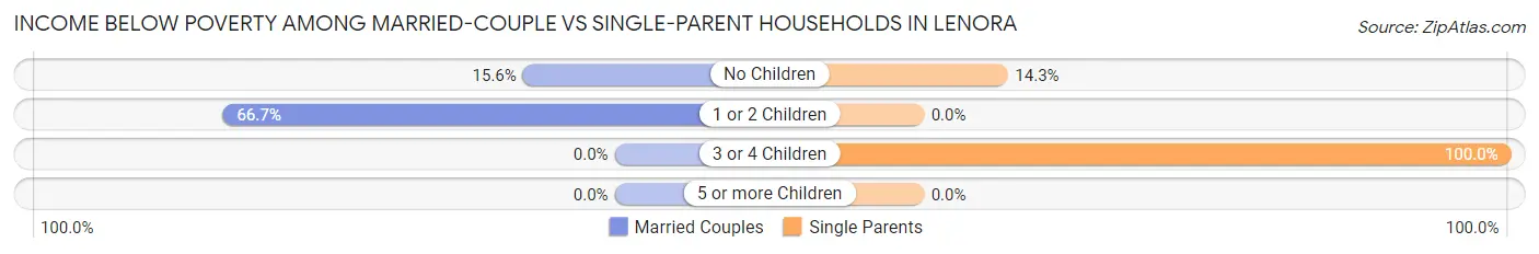 Income Below Poverty Among Married-Couple vs Single-Parent Households in Lenora