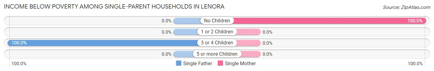 Income Below Poverty Among Single-Parent Households in Lenora