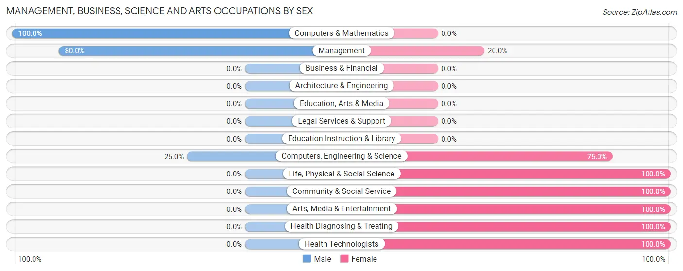 Management, Business, Science and Arts Occupations by Sex in Lenora