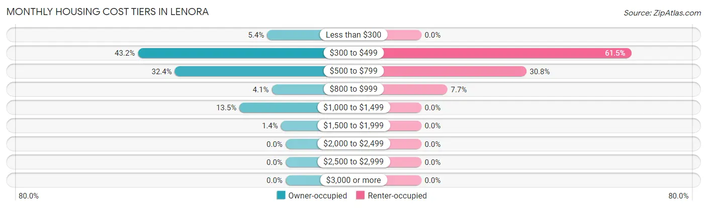 Monthly Housing Cost Tiers in Lenora