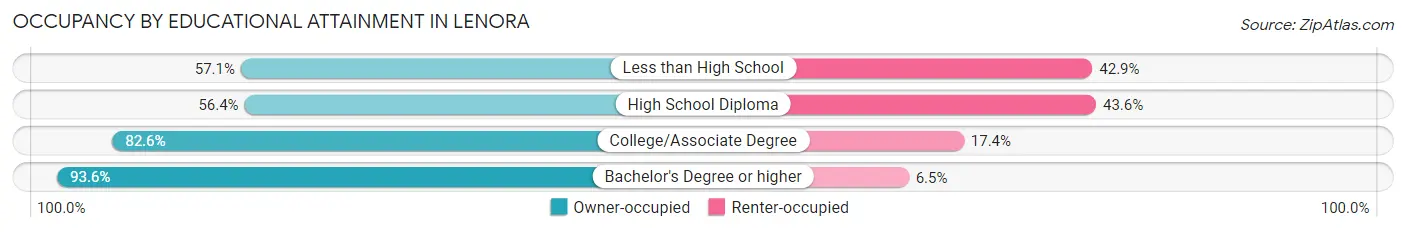 Occupancy by Educational Attainment in Lenora