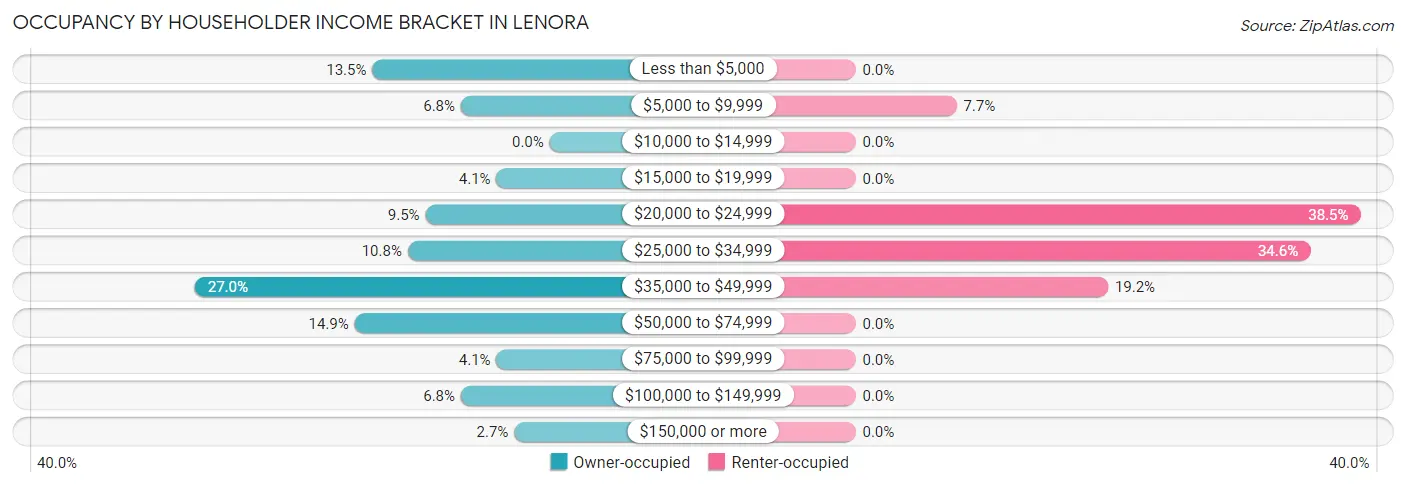 Occupancy by Householder Income Bracket in Lenora