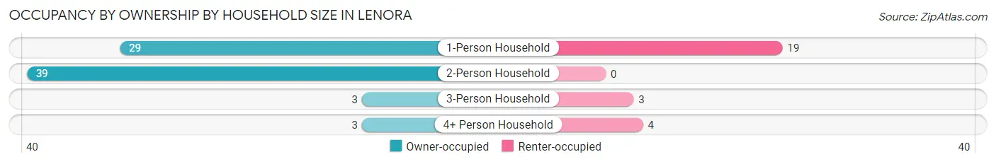 Occupancy by Ownership by Household Size in Lenora