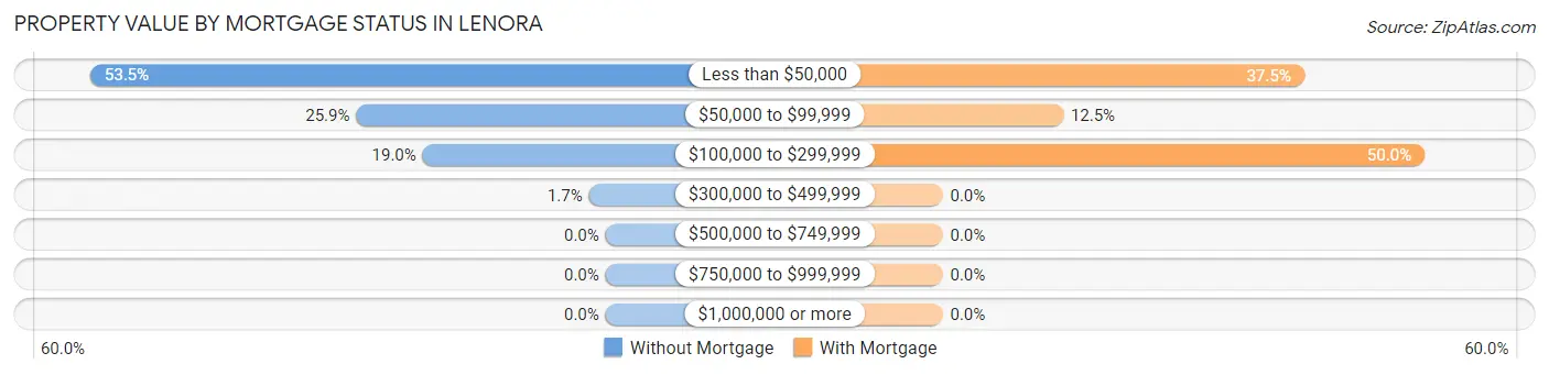 Property Value by Mortgage Status in Lenora