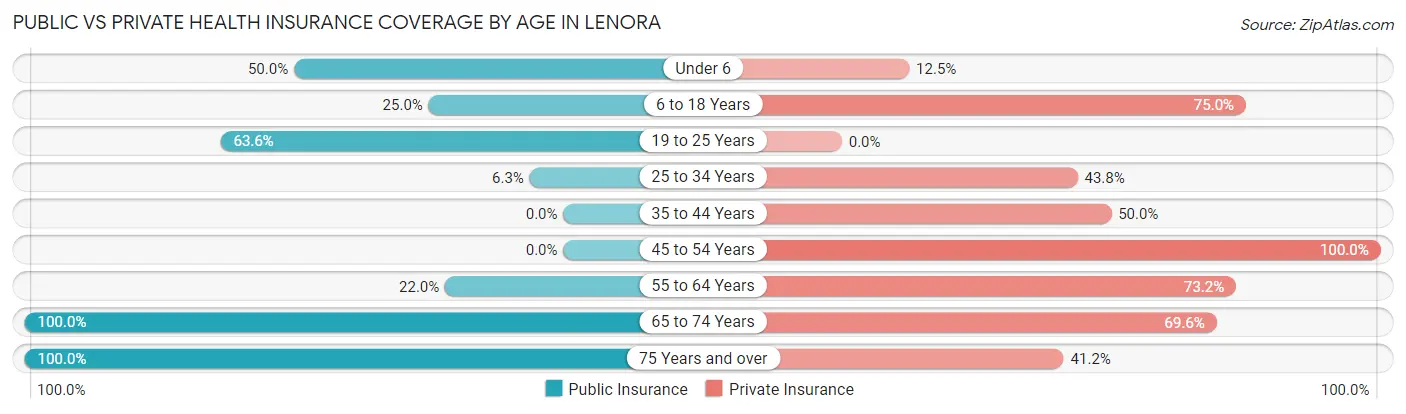 Public vs Private Health Insurance Coverage by Age in Lenora