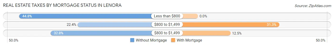 Real Estate Taxes by Mortgage Status in Lenora