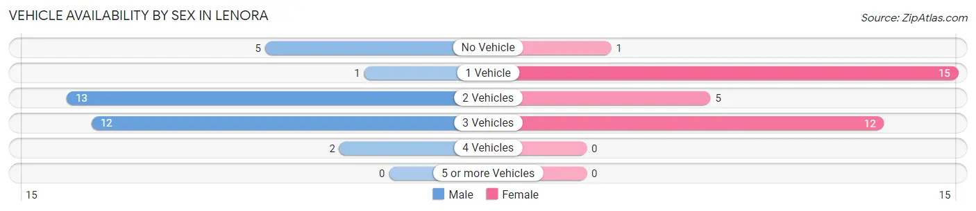 Vehicle Availability by Sex in Lenora