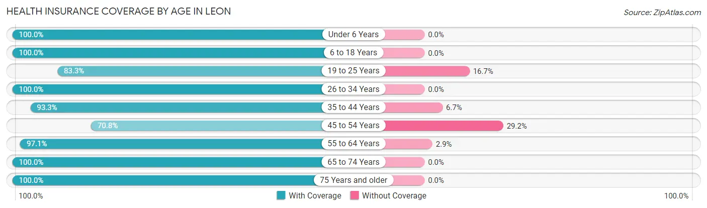 Health Insurance Coverage by Age in Leon