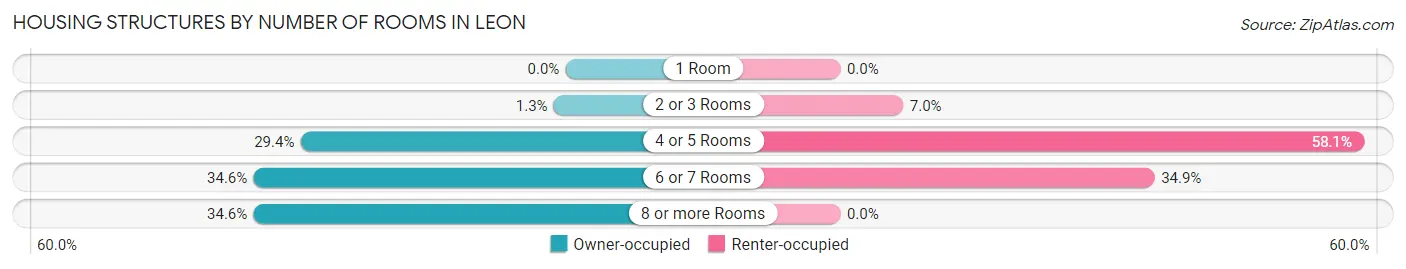 Housing Structures by Number of Rooms in Leon