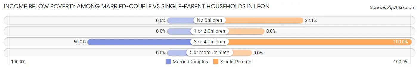 Income Below Poverty Among Married-Couple vs Single-Parent Households in Leon