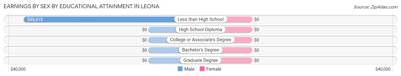 Earnings by Sex by Educational Attainment in Leona