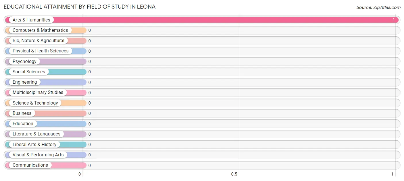 Educational Attainment by Field of Study in Leona