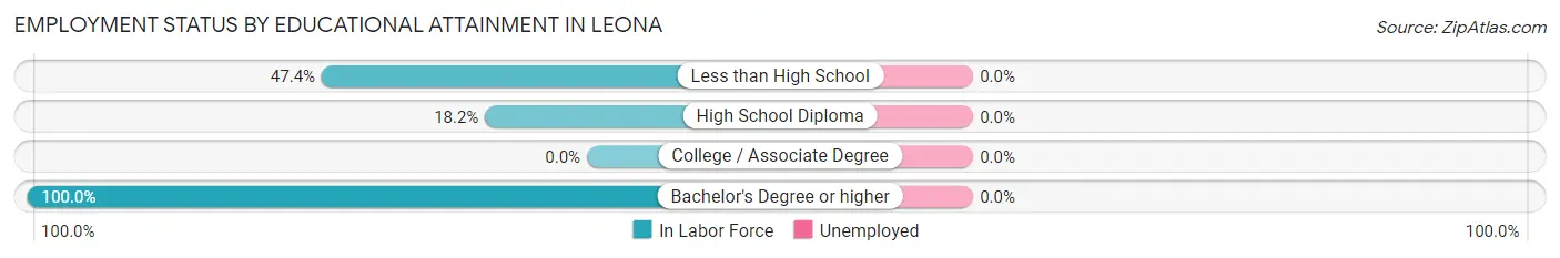 Employment Status by Educational Attainment in Leona