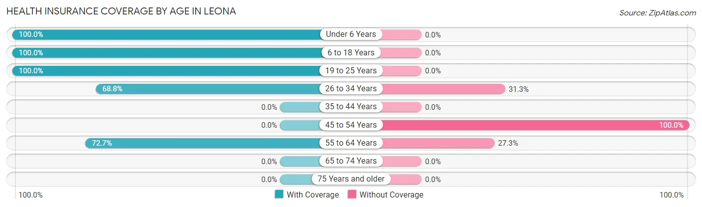 Health Insurance Coverage by Age in Leona