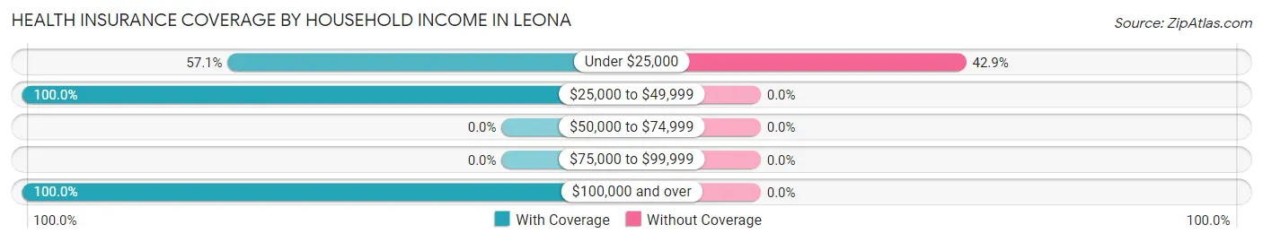 Health Insurance Coverage by Household Income in Leona