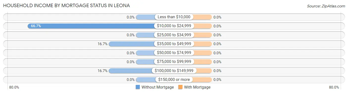 Household Income by Mortgage Status in Leona