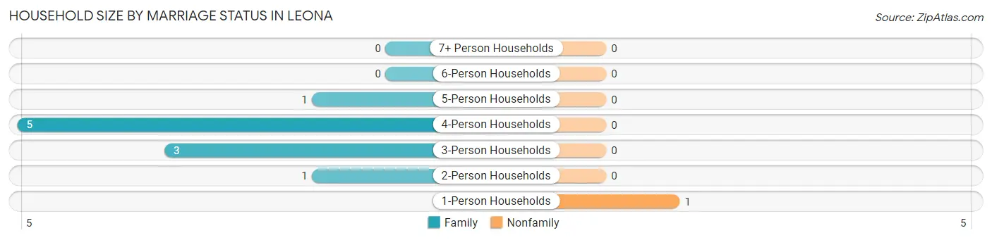 Household Size by Marriage Status in Leona
