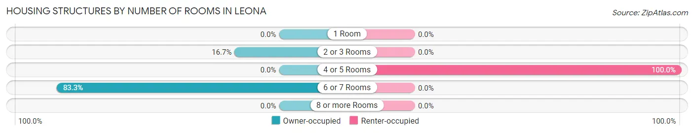 Housing Structures by Number of Rooms in Leona