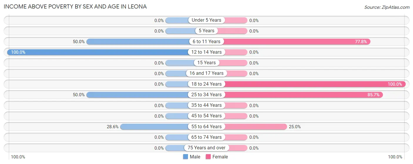 Income Above Poverty by Sex and Age in Leona