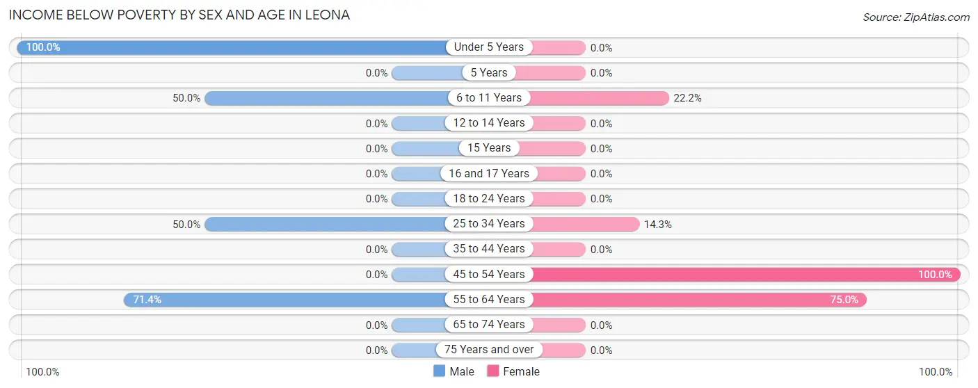 Income Below Poverty by Sex and Age in Leona