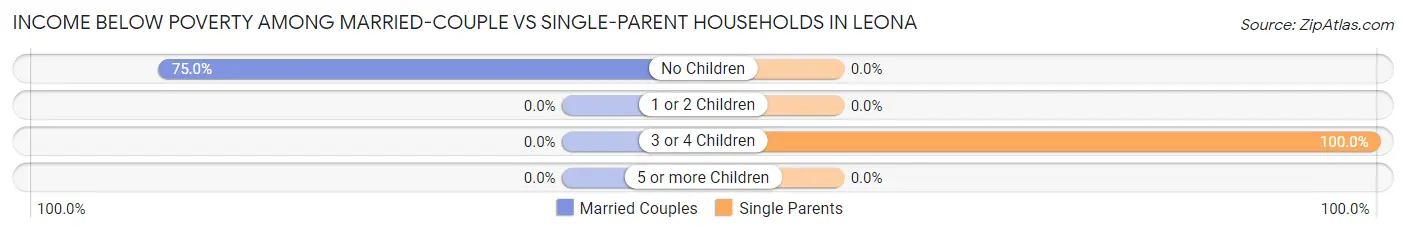 Income Below Poverty Among Married-Couple vs Single-Parent Households in Leona