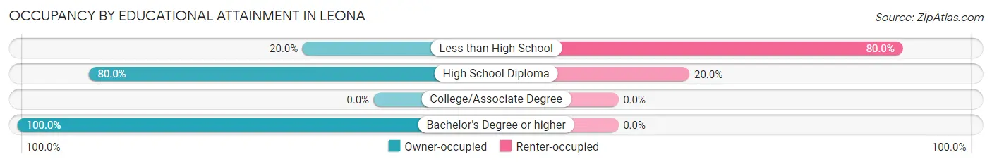 Occupancy by Educational Attainment in Leona