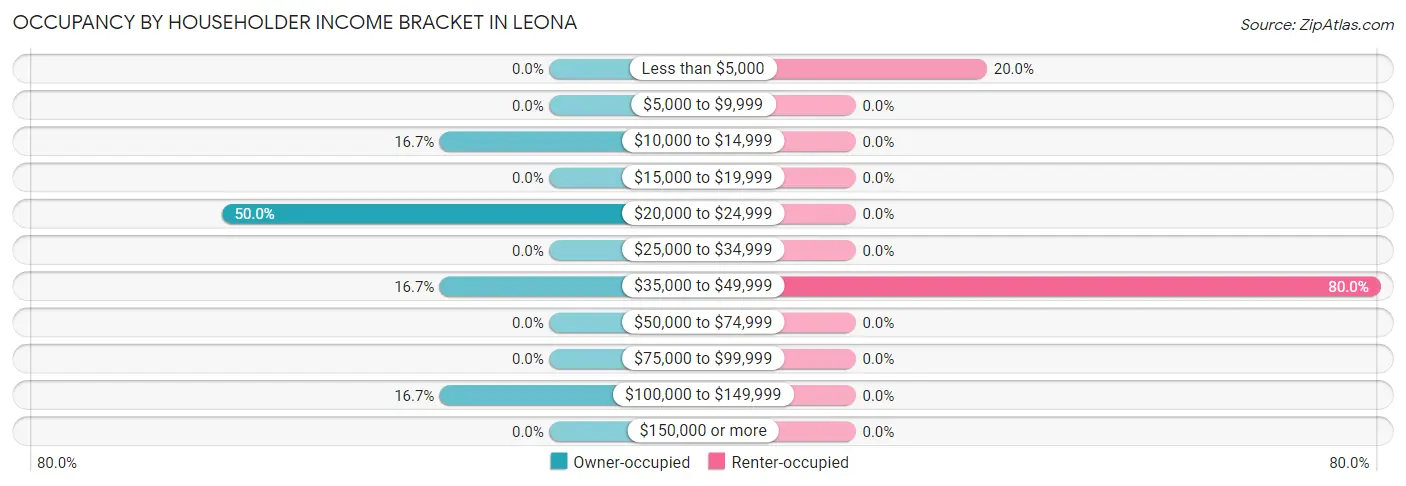 Occupancy by Householder Income Bracket in Leona