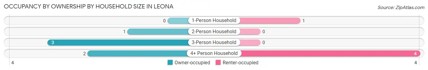 Occupancy by Ownership by Household Size in Leona