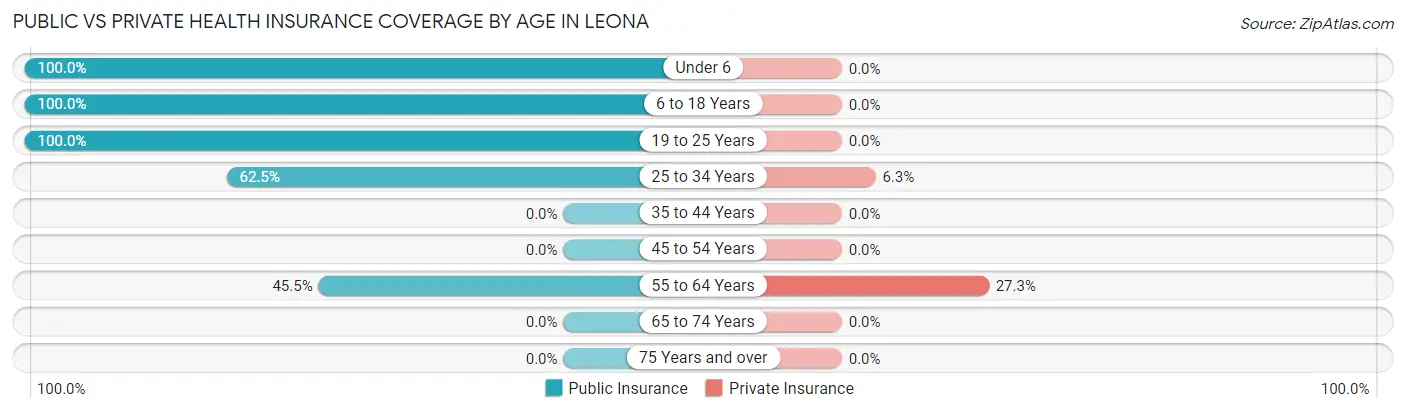 Public vs Private Health Insurance Coverage by Age in Leona
